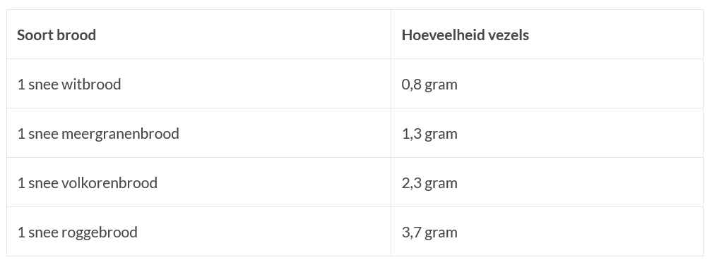 Hoeveel Gram Vezels In Volkoren Brood